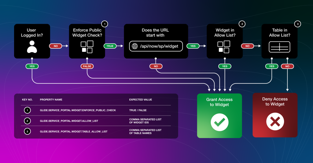 ServiceNow Technical Analysis and Lessons Flowchart