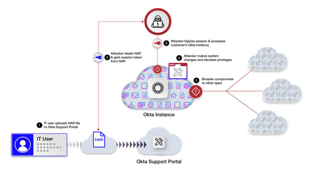 The Okta HAR Breach: Common Attacker Tactics