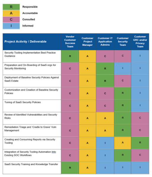 SaaS Security Program RACI Chart