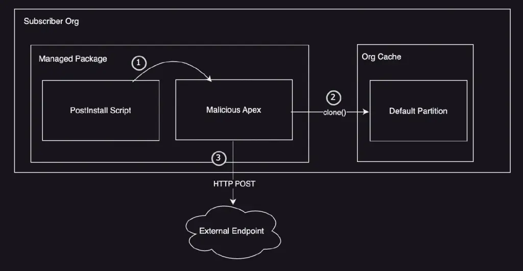 Visual Representation of Third Party Risk: Salesforce Misuse of Platform Cache Leads to Widespread Data Exposure