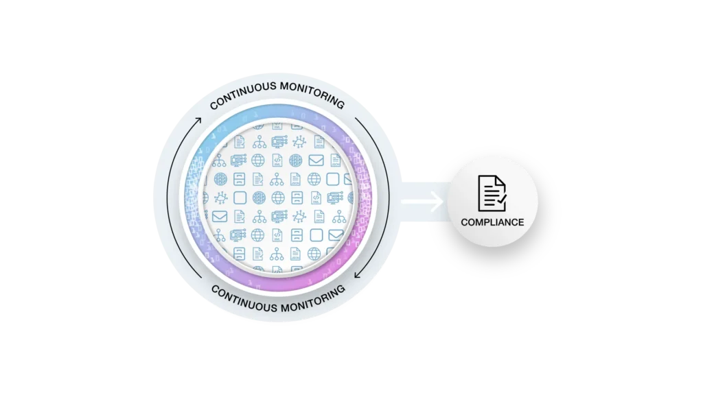 SSPM Compliance