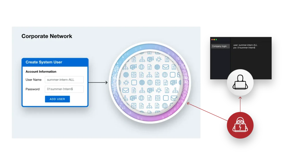 What is SSPM - Credentials