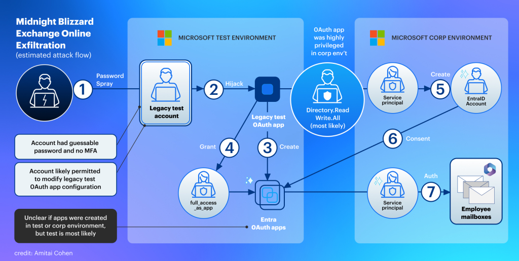 Midnight Blizzard Exchange Online Exfiltration - Estimated attack flow by Amitai Cohen