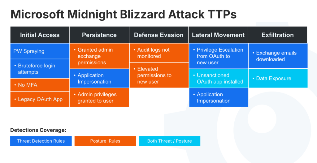 The Midnight Blizzard attack TTPs shows overlays on Microsoft 365 with threat detection and posture coverage.